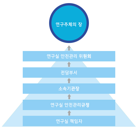 연구실조직